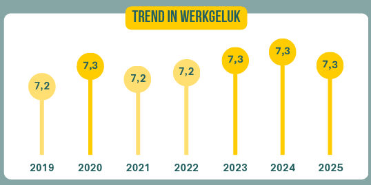 trend in werkgeluk 2025
